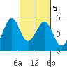 Gallinas Creek tide chart for Saturday, February 5, 2022