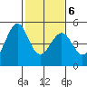 Gallinas Creek tide chart for Sunday, February 6, 2022
