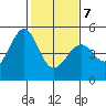 Gallinas Creek tide chart for Monday, February 7, 2022