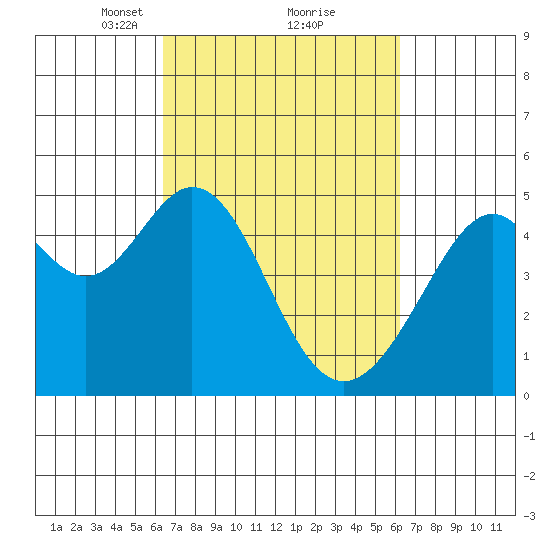 Gallinas Creek tide chart for Saturday, March 12, 2022
