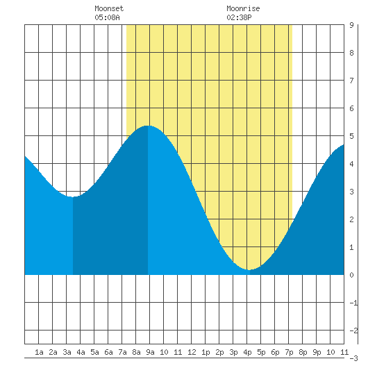 Gallinas Creek tide chart for Sunday, March 13, 2022