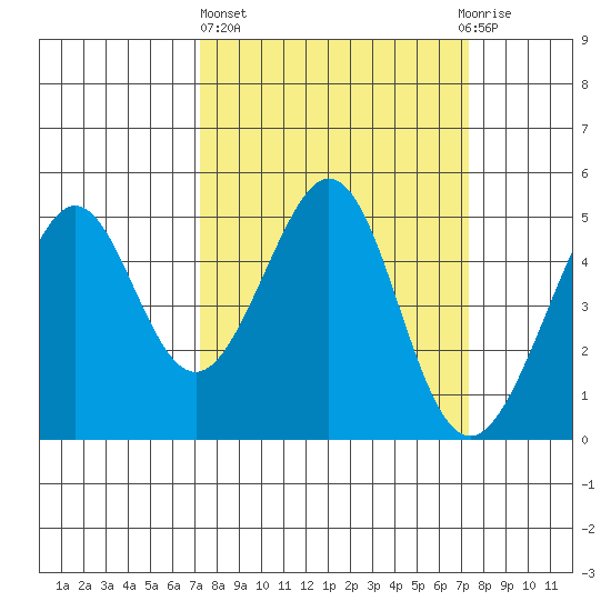 Gallinas Creek tide chart for Thursday, March 17, 2022