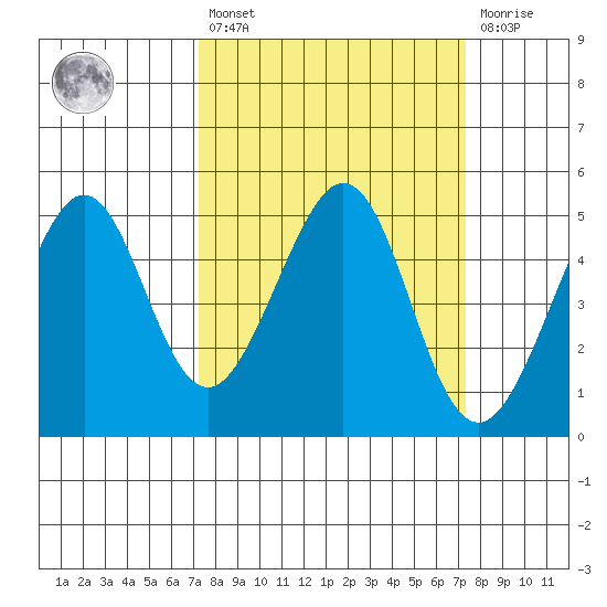 Gallinas Creek tide chart for Friday, March 18, 2022