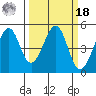 Gallinas Creek tide chart for Friday, March 18, 2022