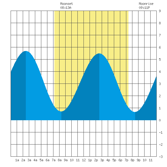 Gallinas Creek tide chart for Saturday, March 19, 2022