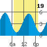 Gallinas Creek tide chart for Saturday, March 19, 2022