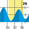 Gallinas Creek tide chart for Sunday, March 20, 2022