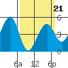 Gallinas Creek tide chart for Monday, March 21, 2022