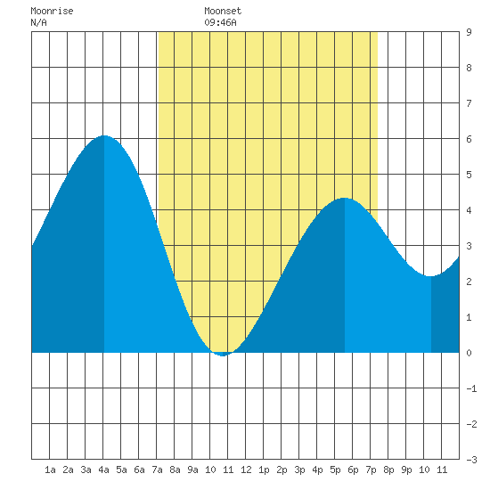 Gallinas Creek tide chart for Tuesday, March 22, 2022
