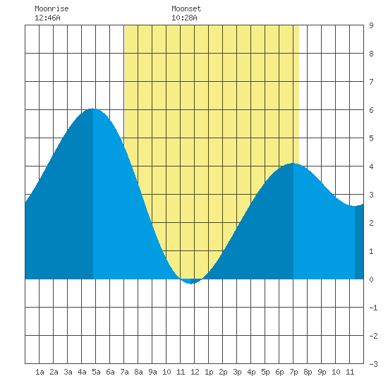 Gallinas Creek tide chart for Wednesday, March 23, 2022