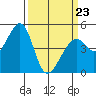 Gallinas Creek tide chart for Wednesday, March 23, 2022