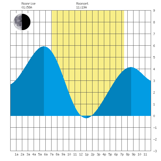 Gallinas Creek tide chart for Thursday, March 24, 2022