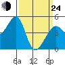 Gallinas Creek tide chart for Thursday, March 24, 2022