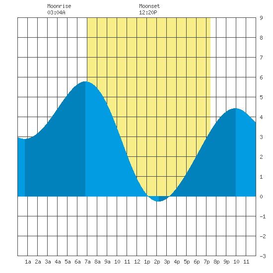 Gallinas Creek tide chart for Friday, March 25, 2022