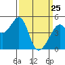 Gallinas Creek tide chart for Friday, March 25, 2022