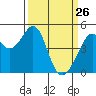 Gallinas Creek tide chart for Saturday, March 26, 2022