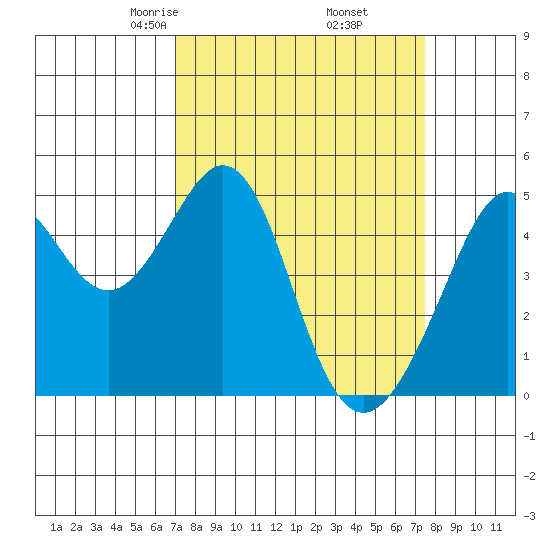 Gallinas Creek tide chart for Sunday, March 27, 2022