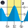 Gallinas Creek tide chart for Wednesday, March 2, 2022