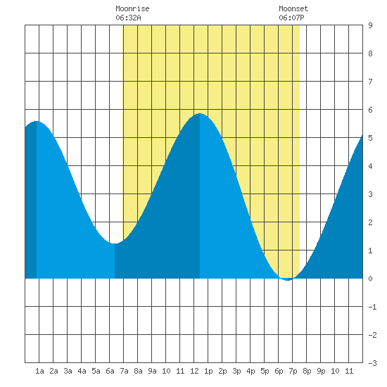 Gallinas Creek tide chart for Wednesday, March 30, 2022