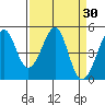 Gallinas Creek tide chart for Wednesday, March 30, 2022
