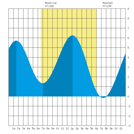 Gallinas Creek tide chart for Thursday, March 3, 2022