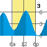 Gallinas Creek tide chart for Thursday, March 3, 2022