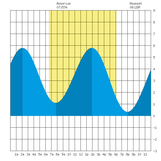 Gallinas Creek tide chart for Friday, March 4, 2022