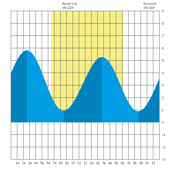 Gallinas Creek tide chart for Saturday, March 5, 2022