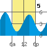 Gallinas Creek tide chart for Saturday, March 5, 2022