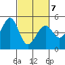 Gallinas Creek tide chart for Monday, March 7, 2022