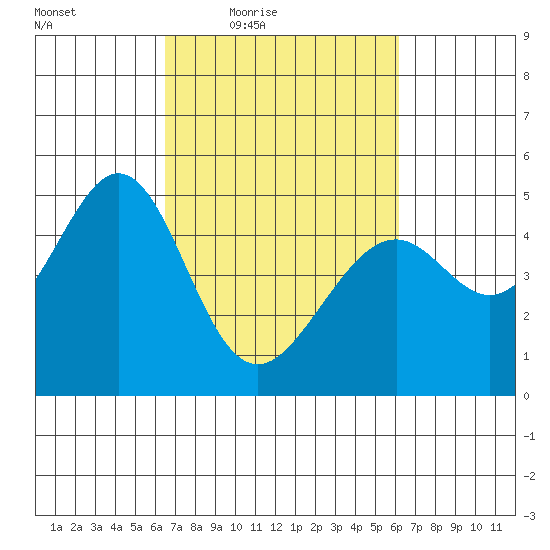 Gallinas Creek tide chart for Tuesday, March 8, 2022