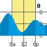 Gallinas Creek tide chart for Tuesday, March 8, 2022