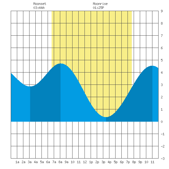 Gallinas Creek tide chart for Sunday, April 10, 2022