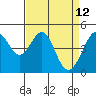 Gallinas Creek tide chart for Tuesday, April 12, 2022