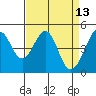 Gallinas Creek tide chart for Wednesday, April 13, 2022