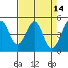 Gallinas Creek tide chart for Thursday, April 14, 2022