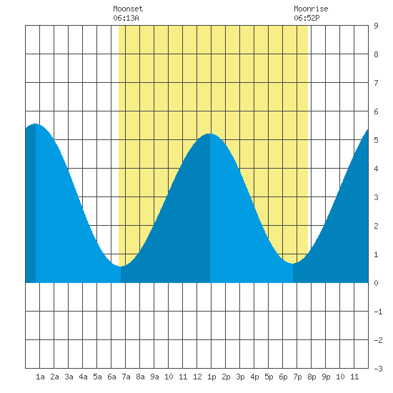 Gallinas Creek tide chart for Friday, April 15, 2022
