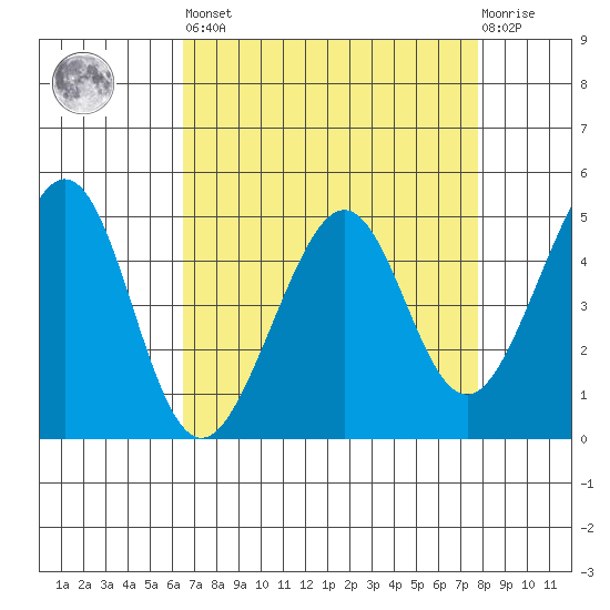 Gallinas Creek tide chart for Saturday, April 16, 2022