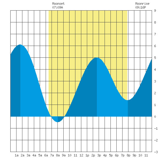 Gallinas Creek tide chart for Sunday, April 17, 2022