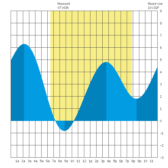 Gallinas Creek tide chart for Monday, April 18, 2022