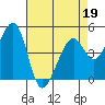 Gallinas Creek tide chart for Tuesday, April 19, 2022