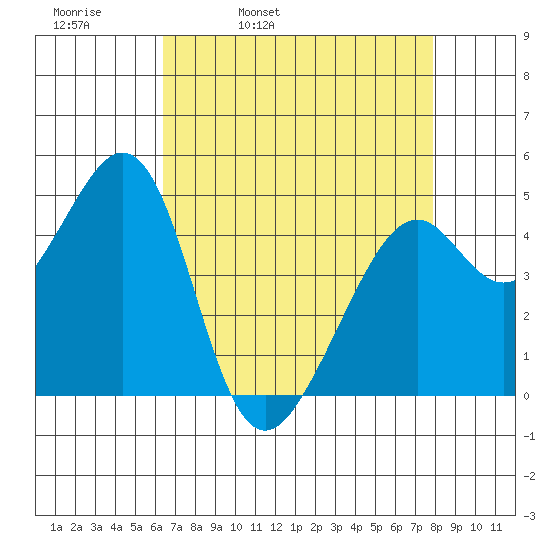 Gallinas Creek tide chart for Thursday, April 21, 2022