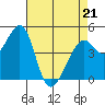 Gallinas Creek tide chart for Thursday, April 21, 2022