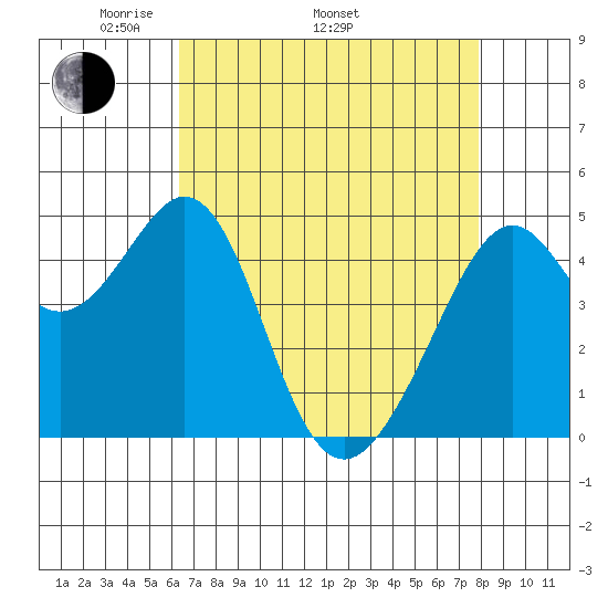 Gallinas Creek tide chart for Saturday, April 23, 2022
