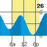 Gallinas Creek tide chart for Tuesday, April 26, 2022