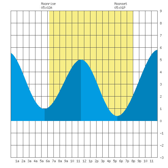 Gallinas Creek tide chart for Wednesday, April 27, 2022