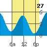 Gallinas Creek tide chart for Wednesday, April 27, 2022