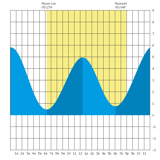 Gallinas Creek tide chart for Thursday, April 28, 2022