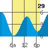Gallinas Creek tide chart for Friday, April 29, 2022