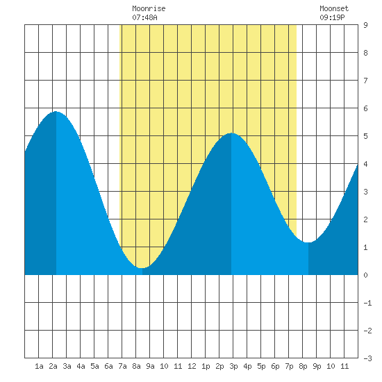 Gallinas Creek tide chart for Saturday, April 2, 2022